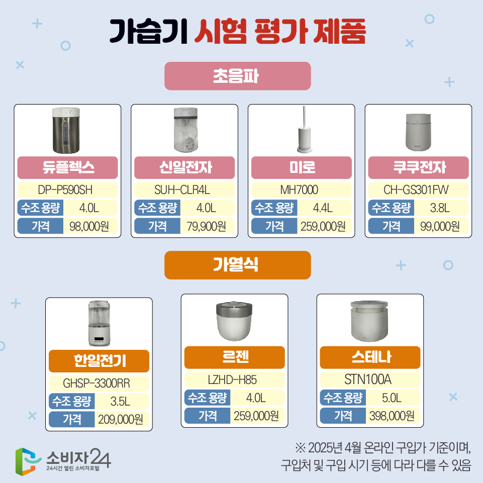 한국소비자원 2025년 시험 대상 초음파식 4종과 가열식 3종의 제품 사진 및 당시 조사 가격