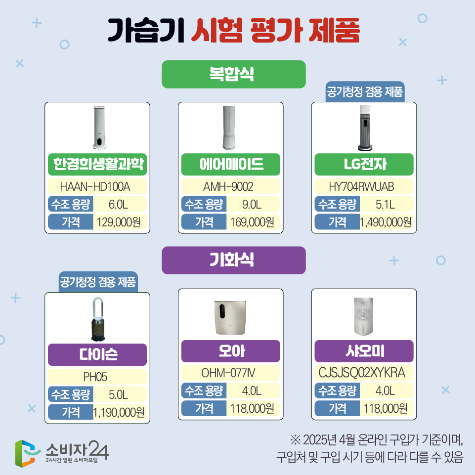 한국소비자원 2025년 시험 대상 복합식 3종과 기화식 3종의 제품 사진 및 당시 조사 가격